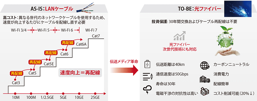 図表2　LANケーブルと光ファイバーの比較