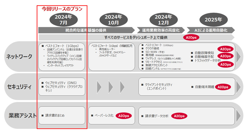 Prime ConnectONEの今後の提供ロードマップ