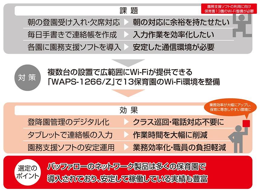 保育園が抱えていた課題と導入効果