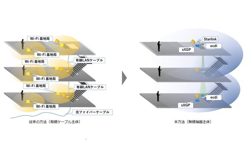 竹中工務店が建設現場の通信網を完全無線化、Starlinkで光配線を不要に