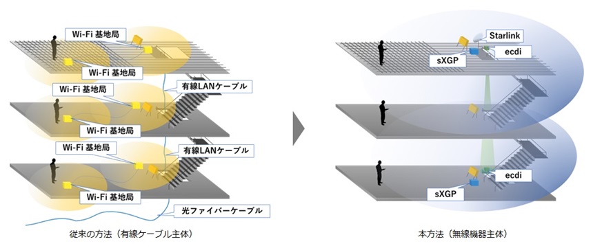 建設現場のデータ通信網