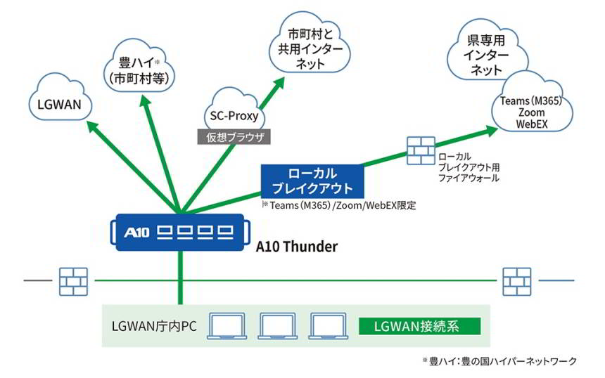 大分県のネットワーク構成図