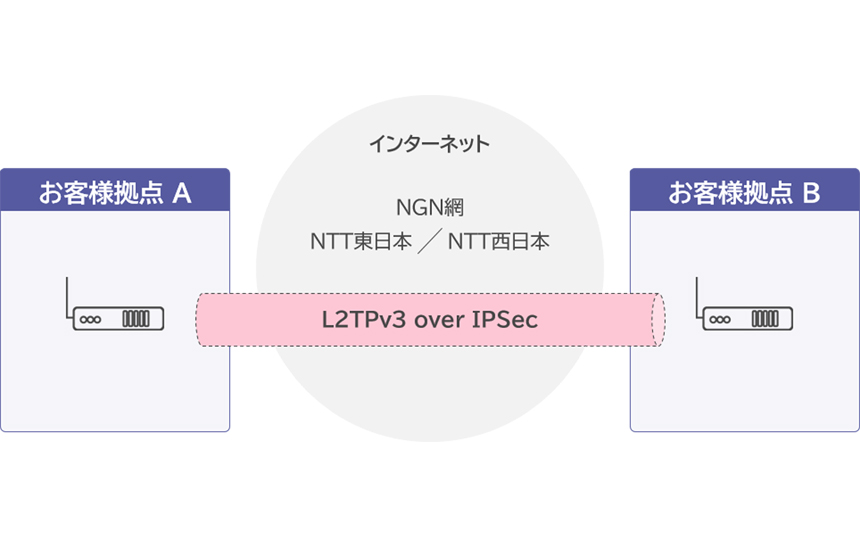 IIJエンジニアリング、1週間8万円からの法人向けVPNルーターレンタルサービス