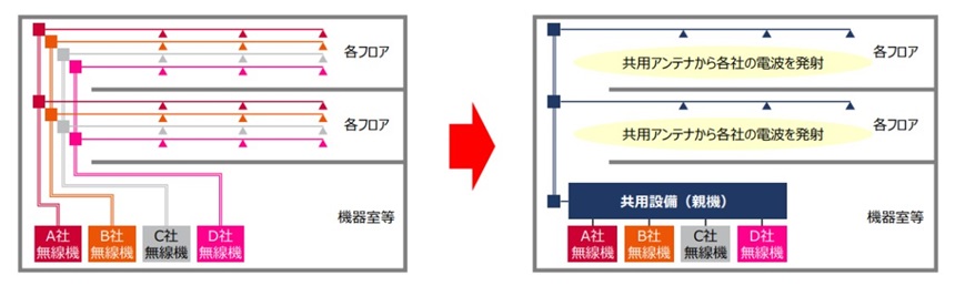 インフラシェアリングサービスによる設備集約イメージ