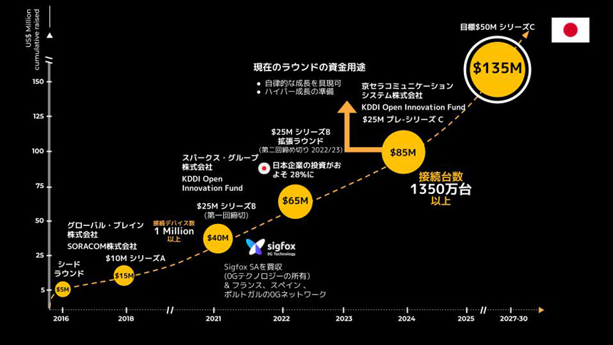 UnaBizの資金調達の経緯（※初出時から画像を差し替えています）