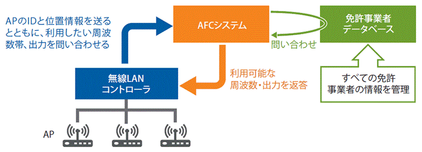 AFCシステムの利用イメージ