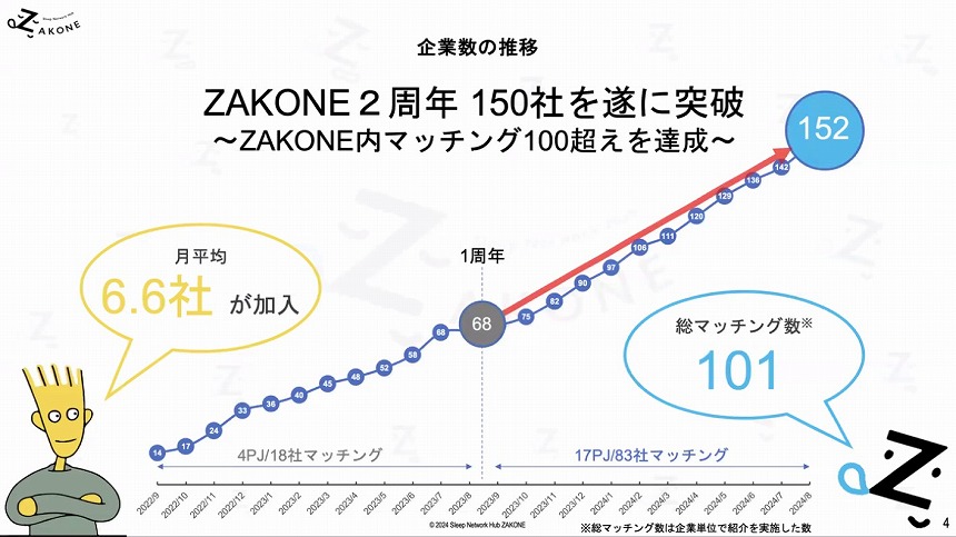 ZAKONE参画企業の推移