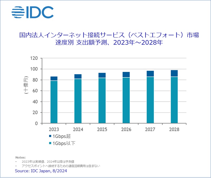 国内法人インターネット接続サービス（ベストエフォート）市場 速度別 支出額予測