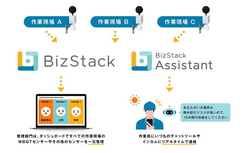 熱中症対策ソリューションの利用イメージ