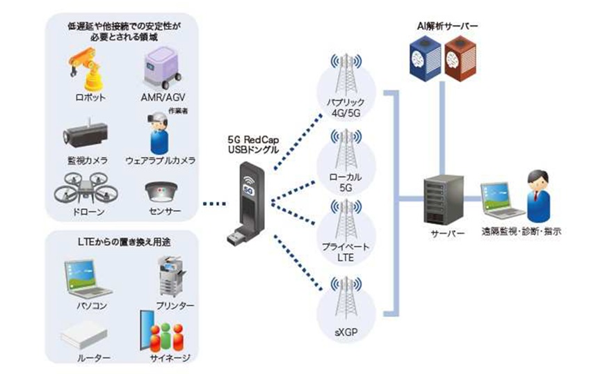 5G RedCap USBドングルの利用シーン