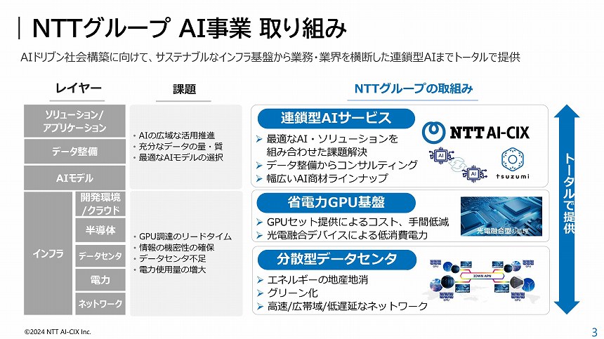 NTTグループのAI事業の取り組み