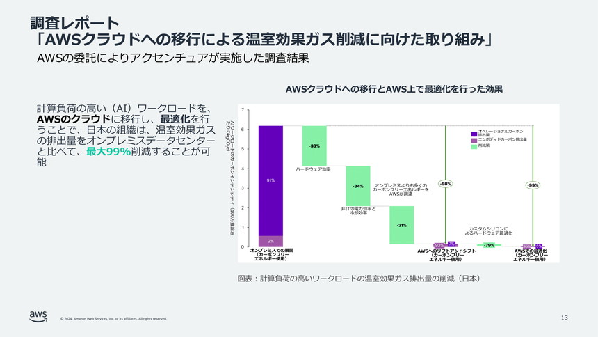 日本における、計算負荷の高いワークロードをAWSクラウドに移行・最適化した場合の温室効果ガスの削減効果