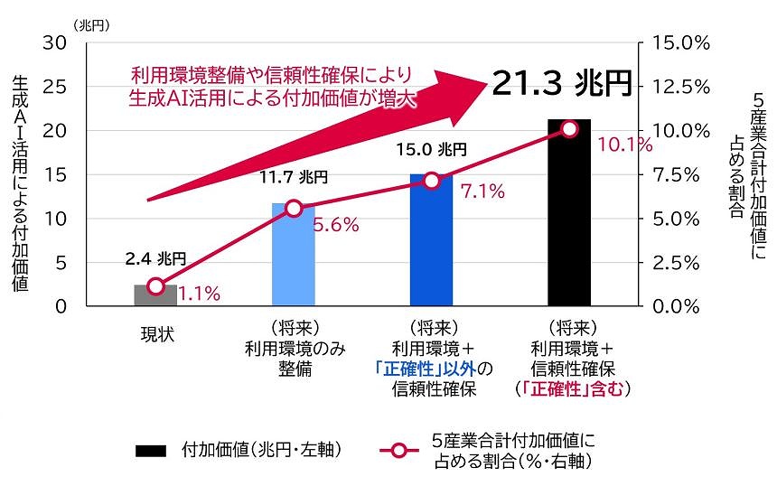 生成AIの活用による5産業全体の付加価値創出