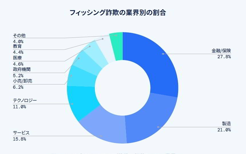 2023年にフィッシング攻撃の標的となった業界