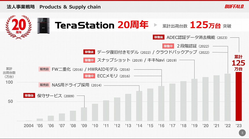 TeraStationの出荷実績