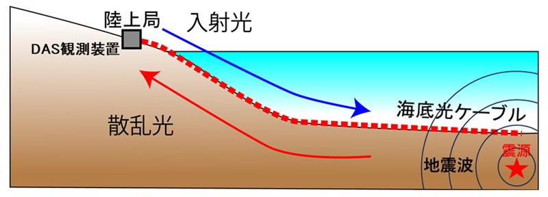 DASによる地震観測の概念