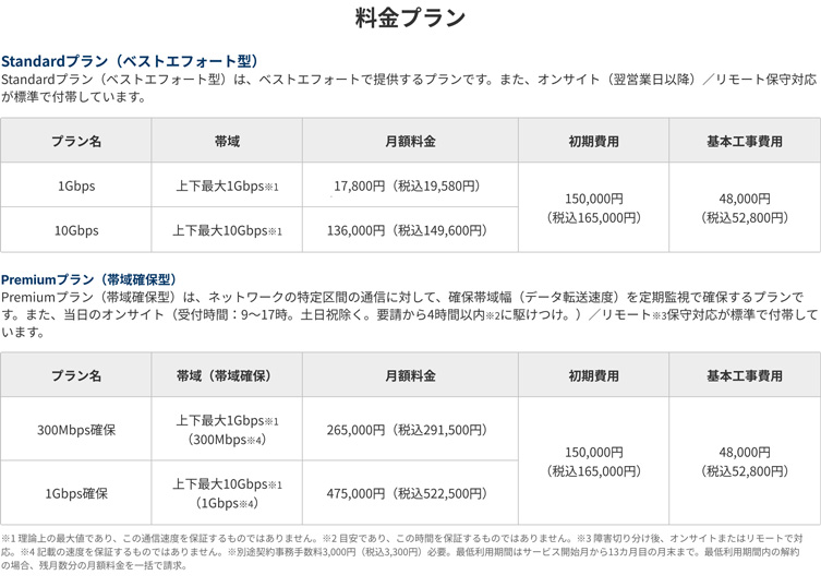 楽天モバイル「KOSOKU Access（高速アクセス）」の料金プラン