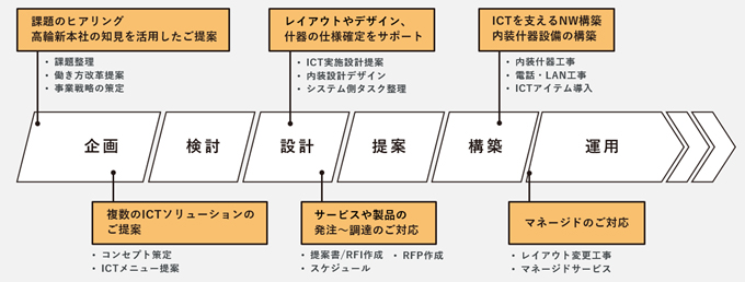 「ファシリティソリューション」の全体フロー