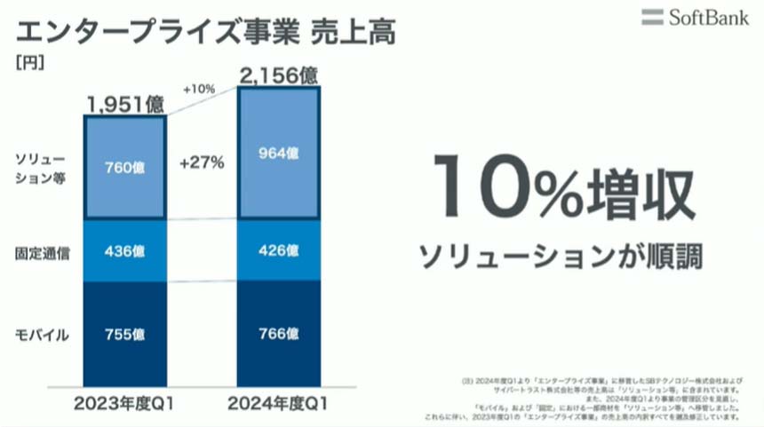 エンタープライズ事業 売上高