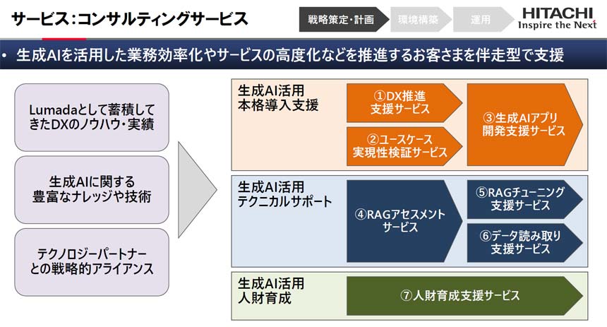 「生成AI活用プロフェッショナルサービス powered by Lumada」の概要