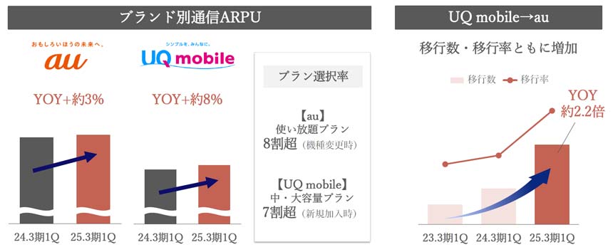 ブランド別ARPUが伸長、UQ mobile→auへの移行も増加