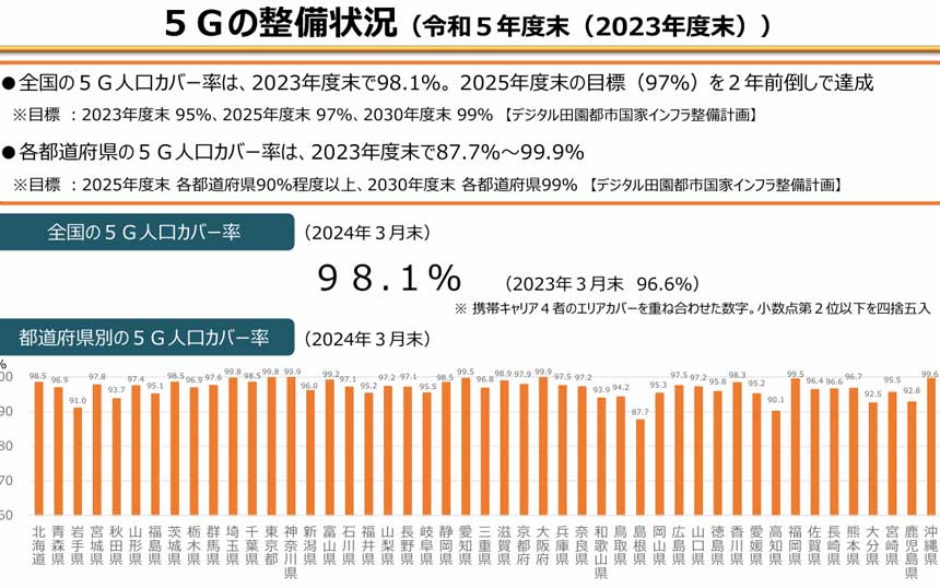 5Gの整備状況