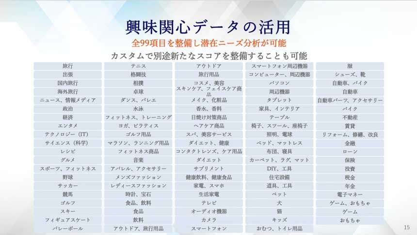 興味関心データは全99項目を整備し、潜在ニーズの分析が可能だ