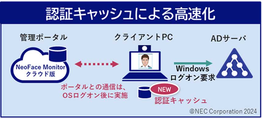 認証キャッシュによる高速化イメージ