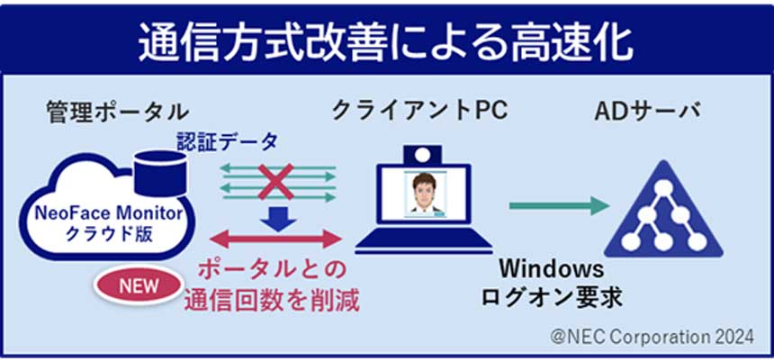 顔認証高速化イメージ