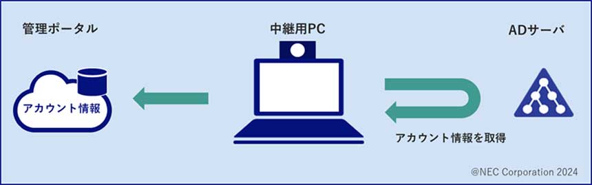 ADプロビジョニング機能イメージ