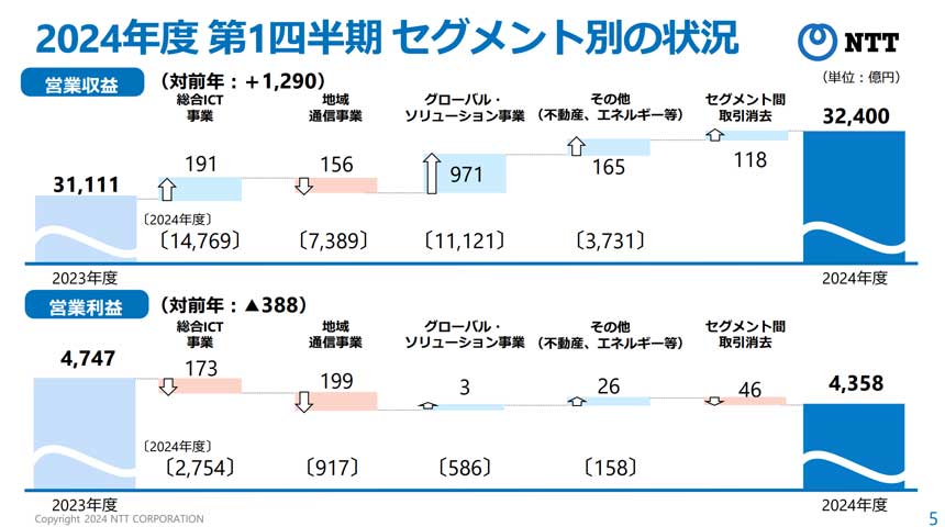 総合ICT事業とグローバル・ソリューション事業は増収