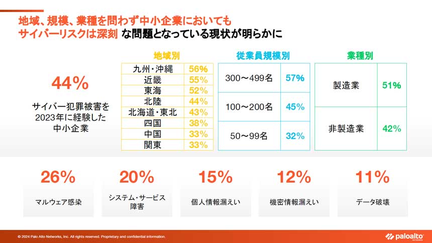 中小企業もサイバー攻撃の対象となっている