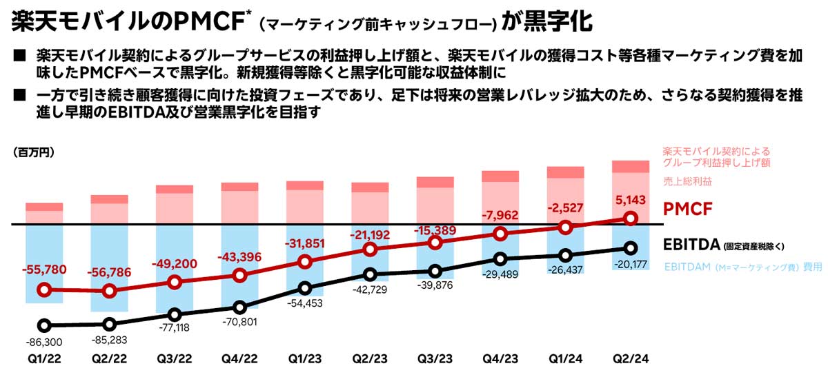 楽天モバイルのマーケティング前キャッシュフローが黒字化