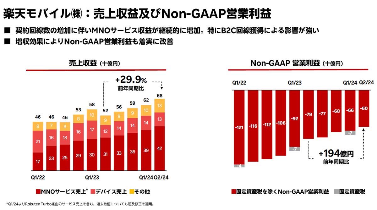 営業利益の改善も進捗している