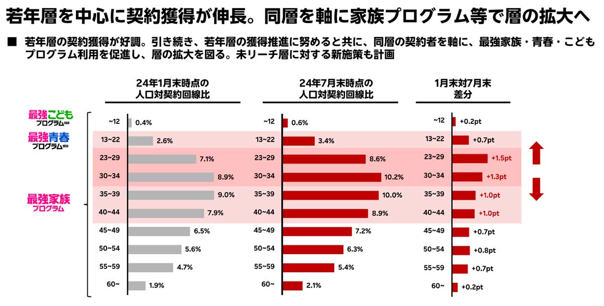 若年層を中心に契約獲得が好調だという