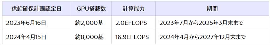 生成AI向けクラウドサービス「高火力」の整備計画