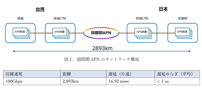 日台間IOWN APNの概要