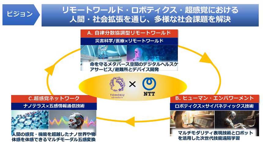 NTTと東北大学の第3期共同研究の概要