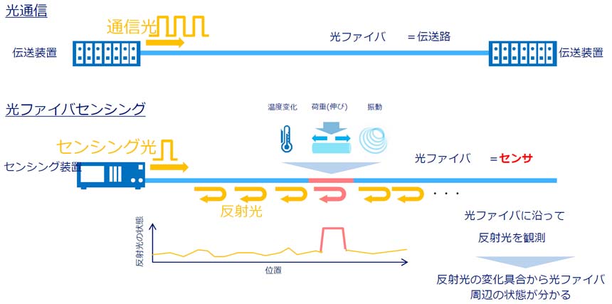 光ファイバーセンシングの仕組み