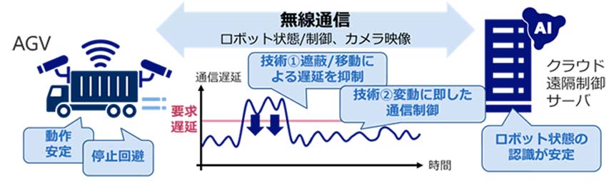 開発技術の概要