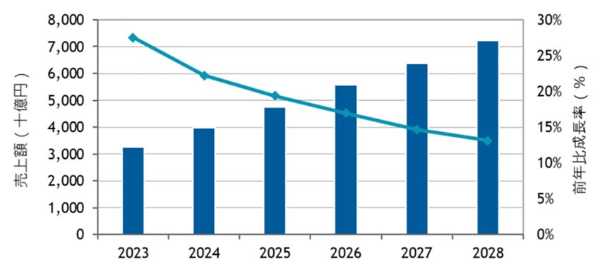 国内パブリッククラウドサービス市場予測、2023年～2028年