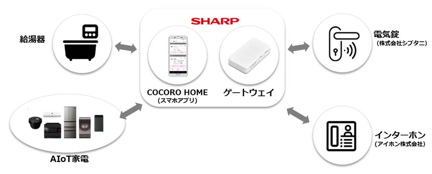 シャープ、デベロッパー向けスマートホームソリューションを開発