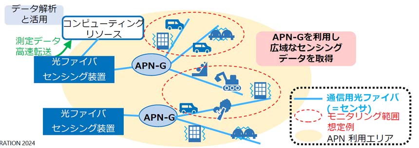 APN-Gを介した光ファイバーセンシングの概要