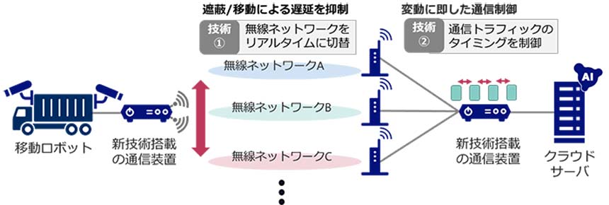 技術の詳細