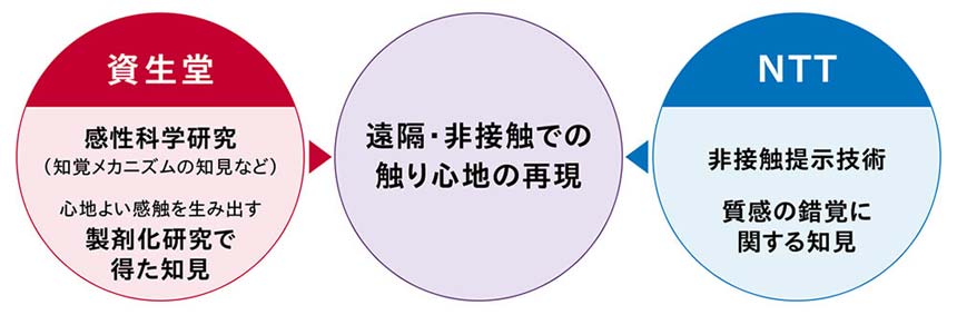 両社の強みを活かした共同研究