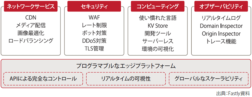 図表　Fastlyの単一統合プラットフォーム