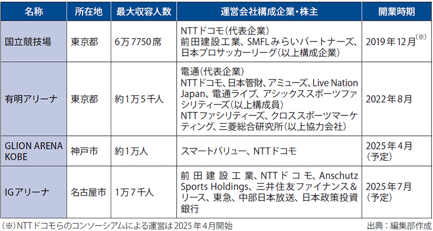 図表　NTTドコモが運営に参画するスタジアム・アリーナ