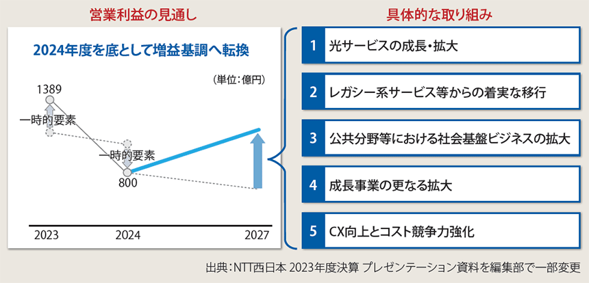 図表　NTT西日本の持続的な事業成長に向けた5本柱の取り組み