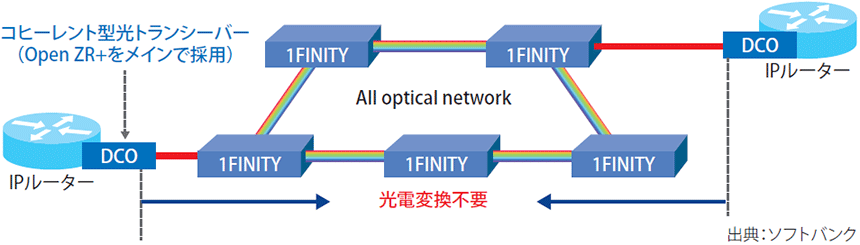 図表1　All optical networkとIPネットワークの融合