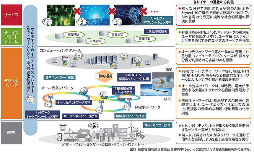 図表　Beyond 5Gの全体像